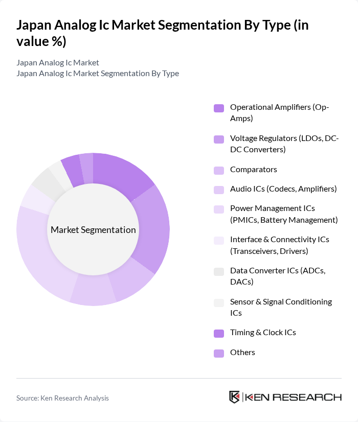 Japan Analog Ic Market segmentation by Type.