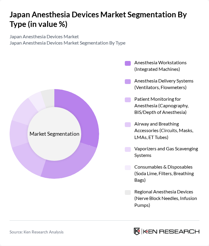 Japan Anesthesia Devices Market segmentation by Type. Japan Anesthesia Devices Market segmentation by Type.