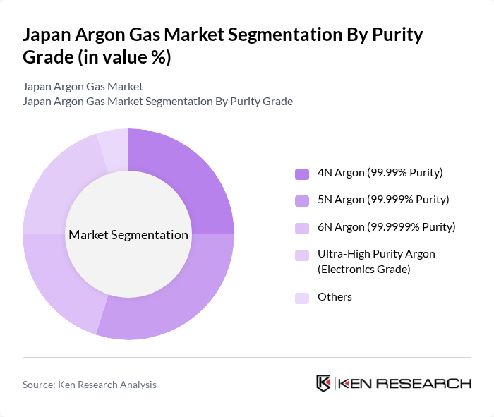 Japan Argon Gas Market segmentation by Purity Grade.