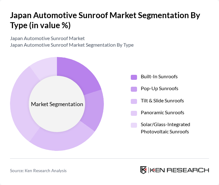 Japan Automotive Sunroof Market segmentation by Type.