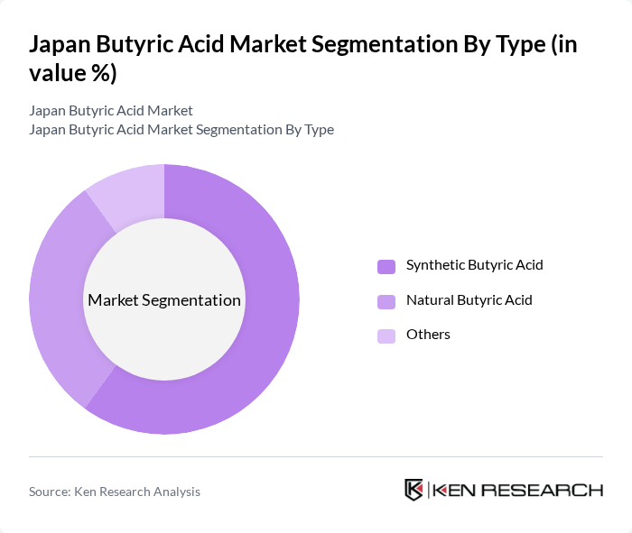 Japan Butyric Acid Market segmentation by Type.