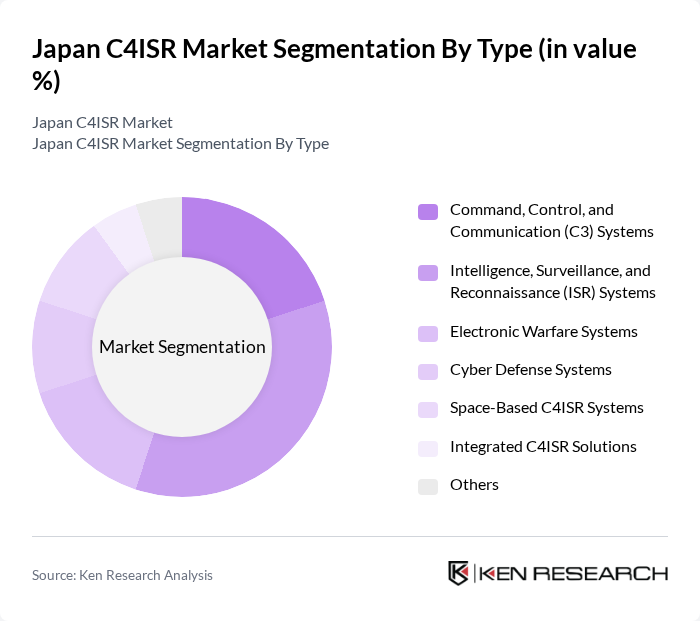 Japan C4ISR Market segmentation by Type.