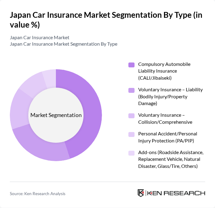 Japan Car Insurance Market segmentation by Type. Japan Car Insurance Market segmentation by Type.