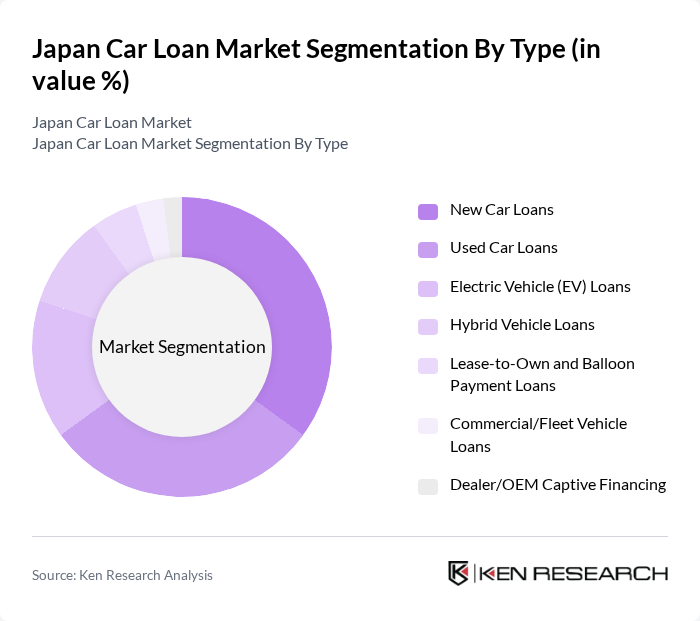 Japan Car Loan Market segmentation by Type.