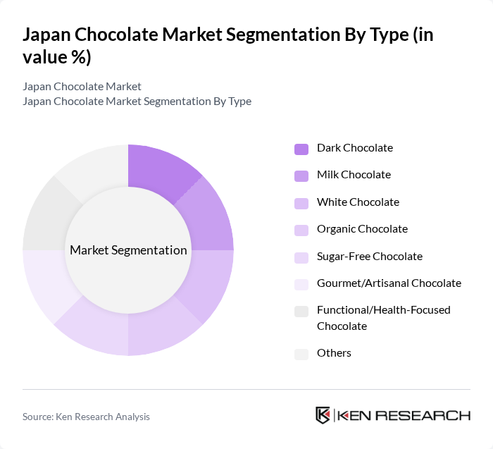 Japan Chocolate Market segmentation by Type.