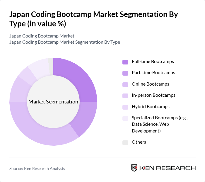 Japan Coding Bootcamp Market segmentation by Type.