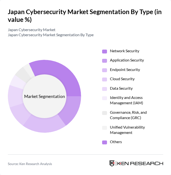 Japan Cybersecurity Market segmentation by Type.