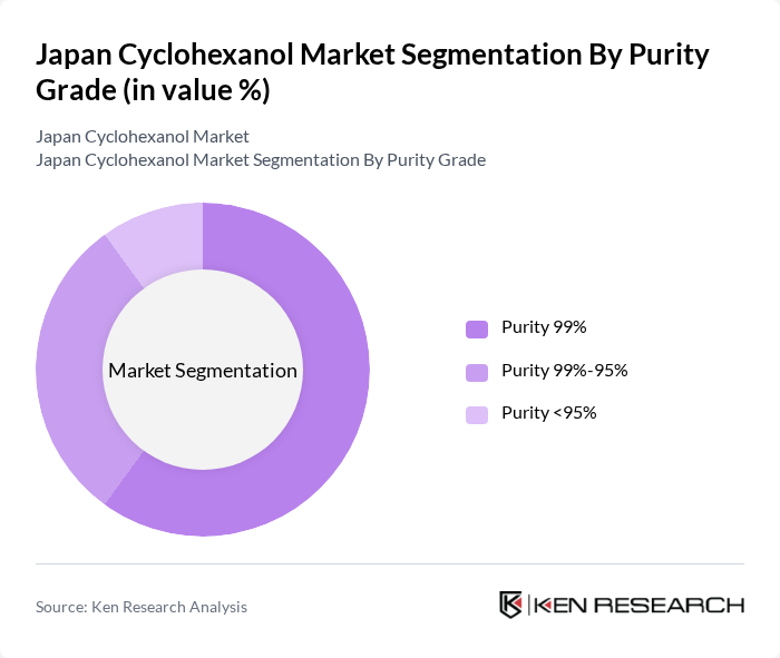 Japan Cyclohexanol Market segmentation by Purity Grade. Japan Cyclohexanol Market segmentation by Purity Grade.