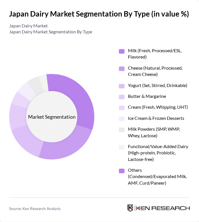 Japan Dairy Market segmentation by Type.