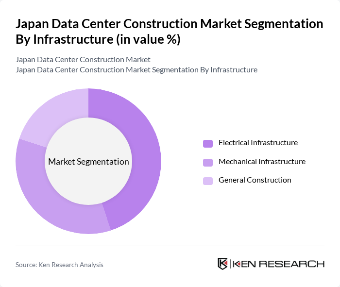 Japan Data Center Construction Market segmentation by Infrastructure.