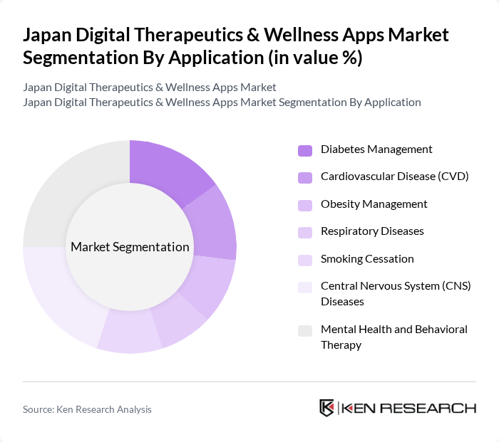 Japan Digital Therapeutics & Wellness Apps Market segmentation by Application.