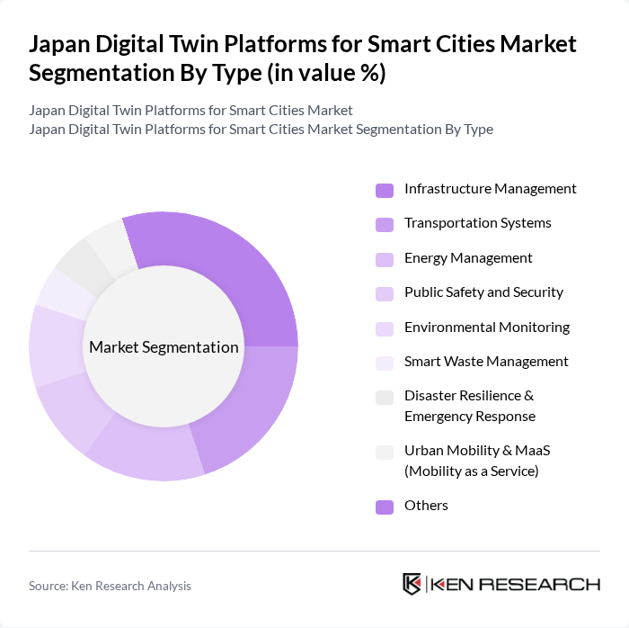 Japan Digital Twin Platforms for Smart Cities Market segmentation by Type.