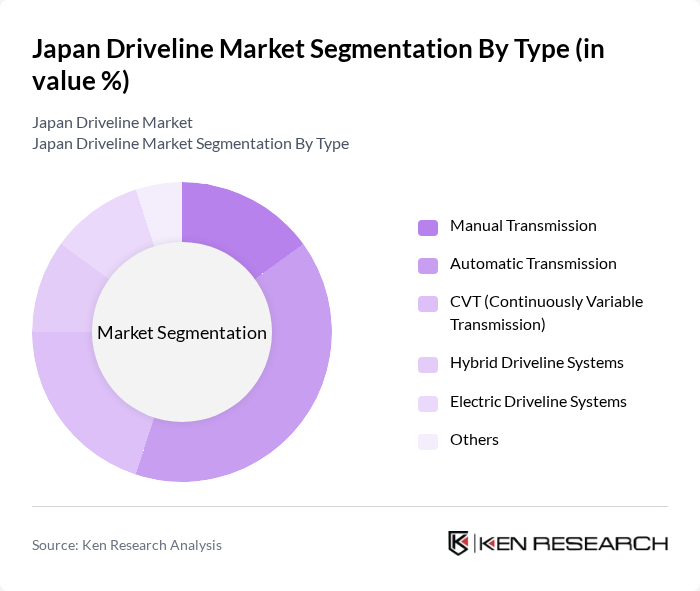 Japan Driveline Market segmentation by Type.