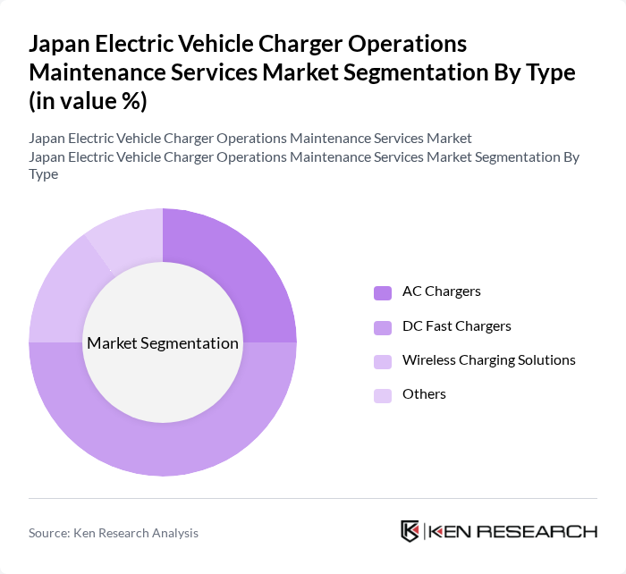Japan Electric Vehicle Charger Operations Maintenance Services Market segmentation by Type.