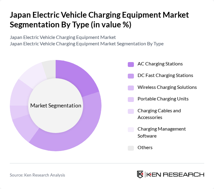Japan Electric Vehicle Charging Equipment Market segmentation by Type.