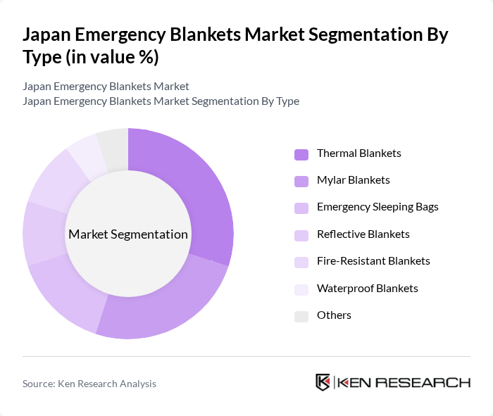 Japan Emergency Blankets Market segmentation by Type.