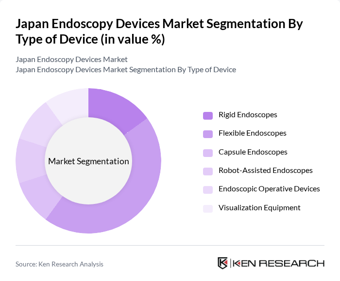 Japan Endoscopy Devices Market segmentation by Type of Device.