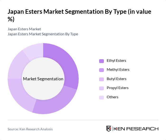 Japan Esters Market segmentation by Type.