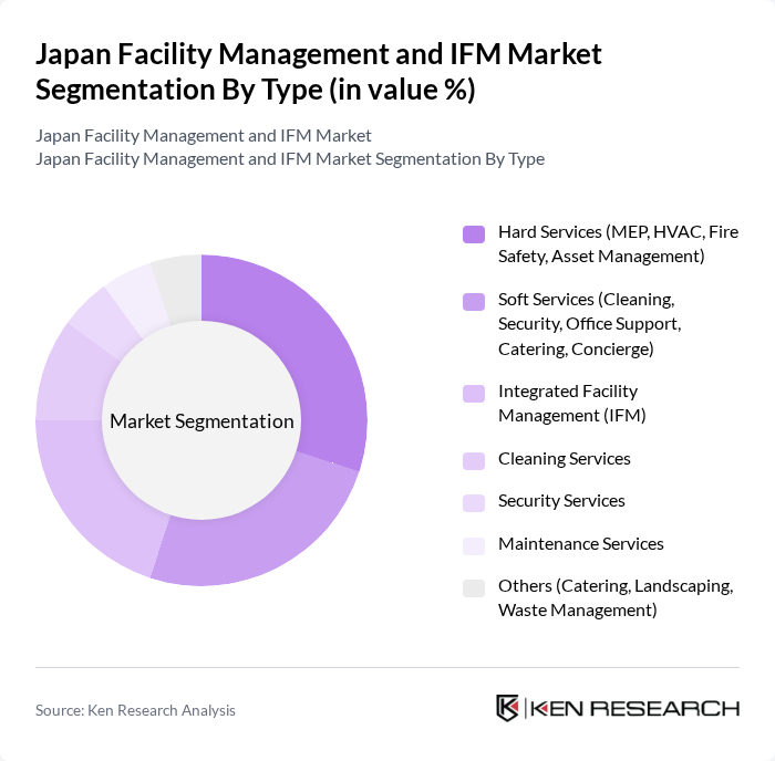 Japan Facility Management and IFM Market segmentation by Type.