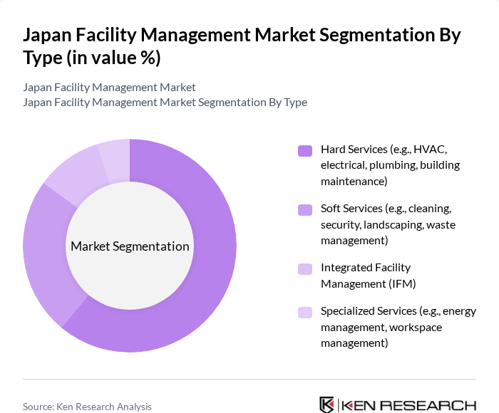 Japan Facility Management Market segmentation by Type.