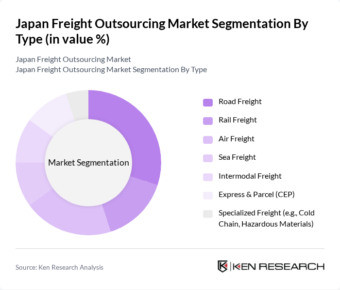 Japan Freight Outsourcing Market segmentation by Type.