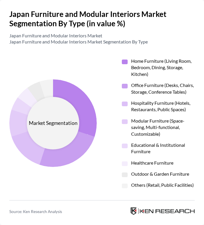 Japan Furniture and Modular Interiors Market segmentation by Type.