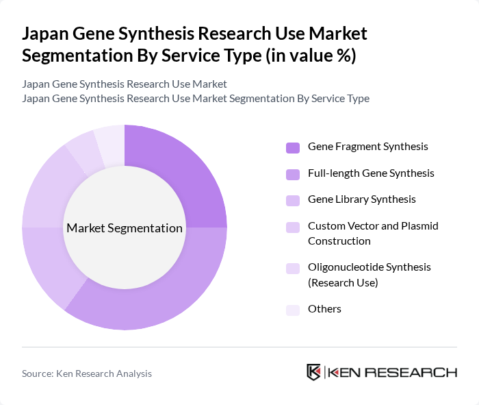 Japan Gene Synthesis Research Use Market segmentation by Service Type.