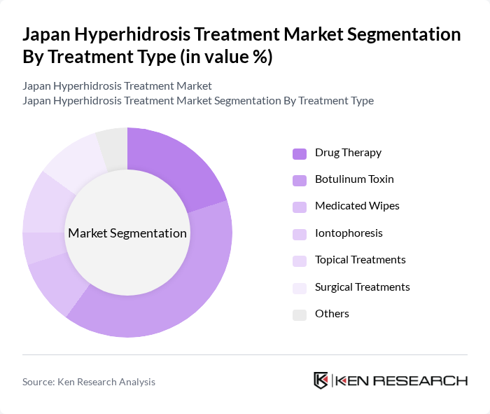 Japan Hyperhidrosis Treatment Market segmentation by Treatment Type. Japan Hyperhidrosis Treatment Market segmentation by Treatment Type.