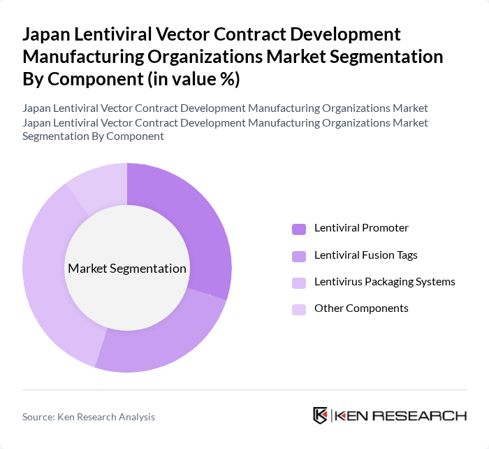 Japan Lentiviral Vector Contract Development Manufacturing Organizations Market segmentation by Component.