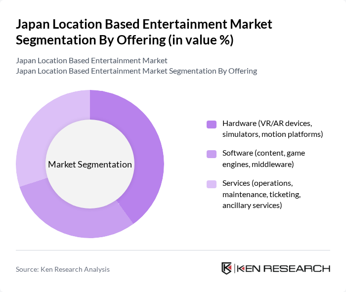 Japan Location Based Entertainment Market segmentation by Offering.