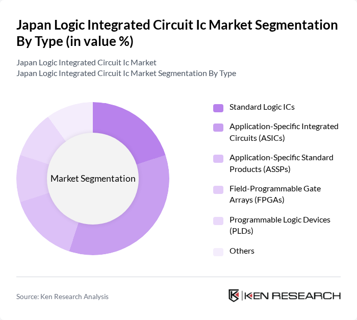 Japan Logic Integrated Circuit Ic Market segmentation by Type. Japan Logic Integrated Circuit Ic Market segmentation by Type.