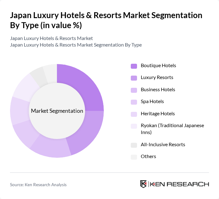 Japan Luxury Hotels & Resorts Market segmentation by Type.