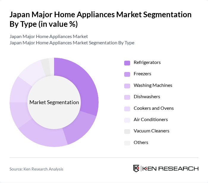 Japan Major Home Appliances Market segmentation by Type.