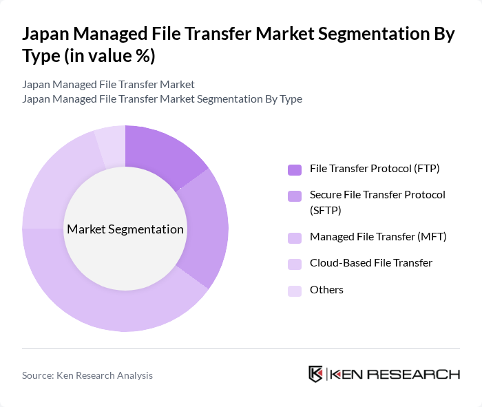Japan Managed File Transfer Market segmentation by Type.