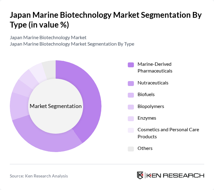 Japan Marine Biotechnology Market segmentation by Type. Japan Marine Biotechnology Market segmentation by Type.
