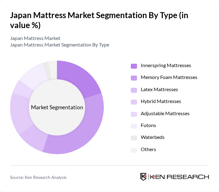 Japan Mattress Market segmentation by Type.