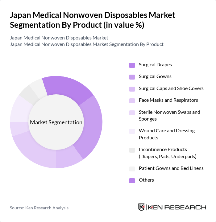 Japan Medical Nonwoven Disposables Market segmentation by Product.