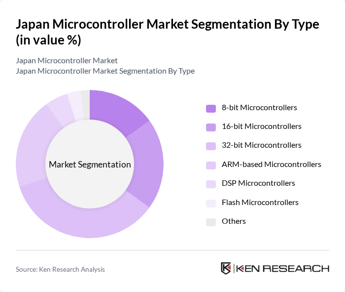 Japan Microcontroller Market segmentation by Type. Japan Microcontroller Market segmentation by Type.