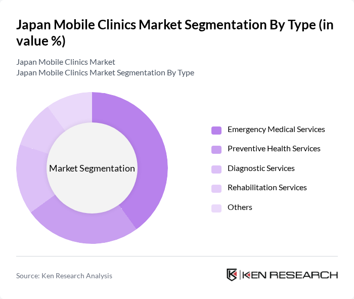 Japan Mobile Clinics Market segmentation by Type. Japan Mobile Clinics Market segmentation by Type.