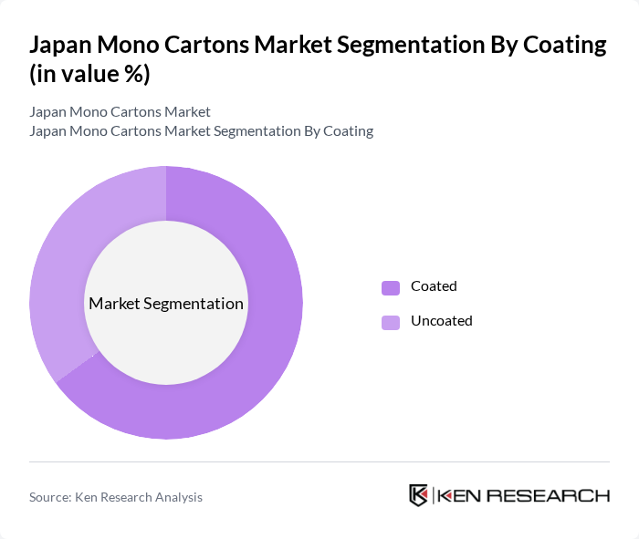 Japan Mono Cartons Market segmentation by Coating.