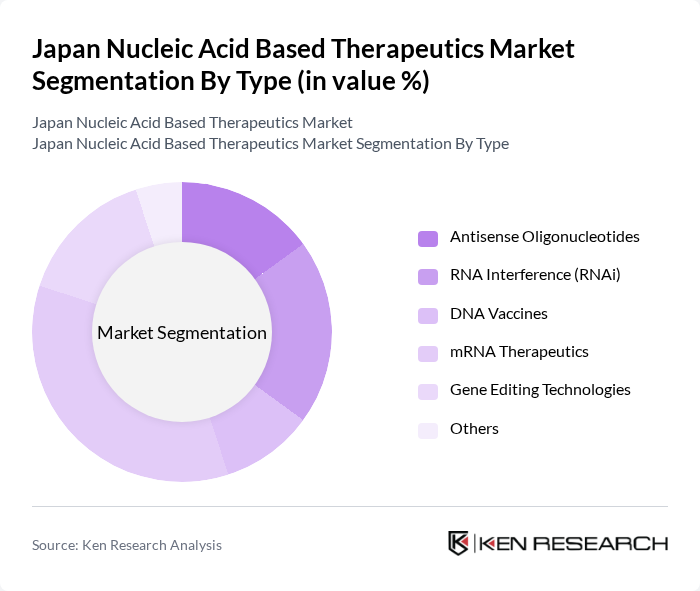 Japan Nucleic Acid Based Therapeutics Market segmentation by Type.