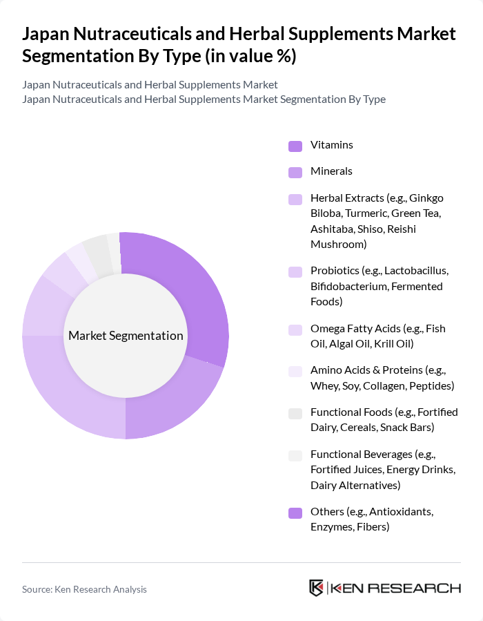 Japan Nutraceuticals and Herbal Supplements Market segmentation by Type. Japan Nutraceuticals and Herbal Supplements Market segmentation by Type.