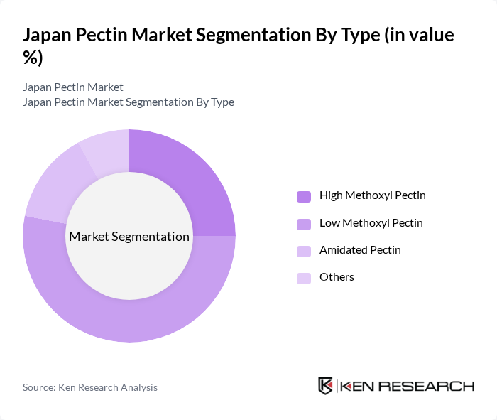 Japan Pectin Market segmentation by Type. Japan Pectin Market segmentation by Type.