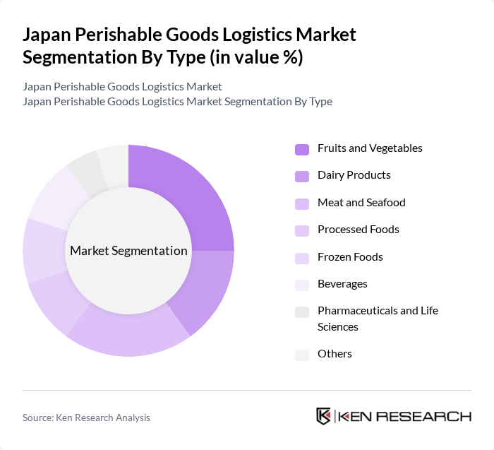Japan Perishable Goods Logistics Market segmentation by Type. Japan Perishable Goods Logistics Market segmentation by Type.