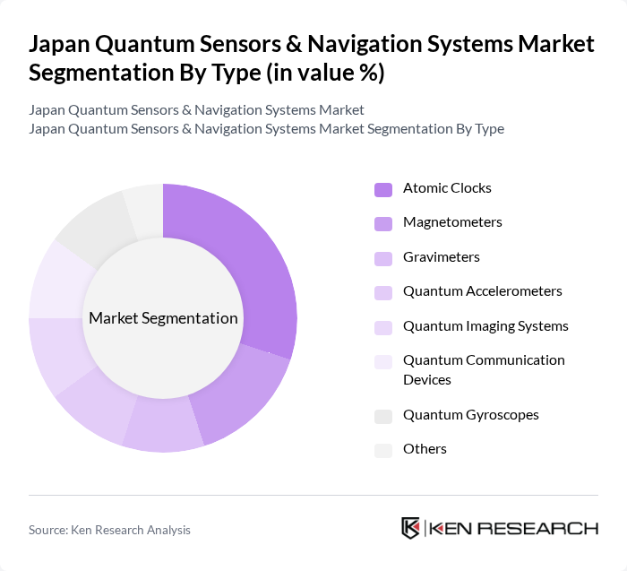 Japan Quantum Sensors & Navigation Systems Market segmentation by Type. Japan Quantum Sensors & Navigation Systems Market segmentation by Type.