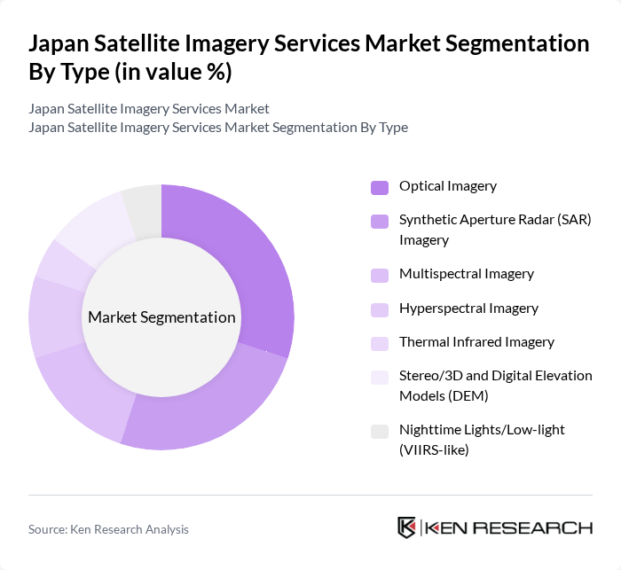 Japan Satellite Imagery Services Market segmentation by Type.