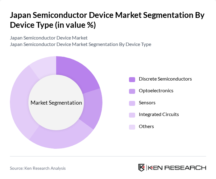Japan Semiconductor Device Market segmentation by Device Type.