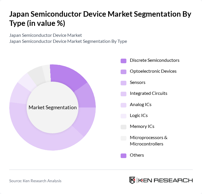 Japan Semiconductor Device Market segmentation by Type.