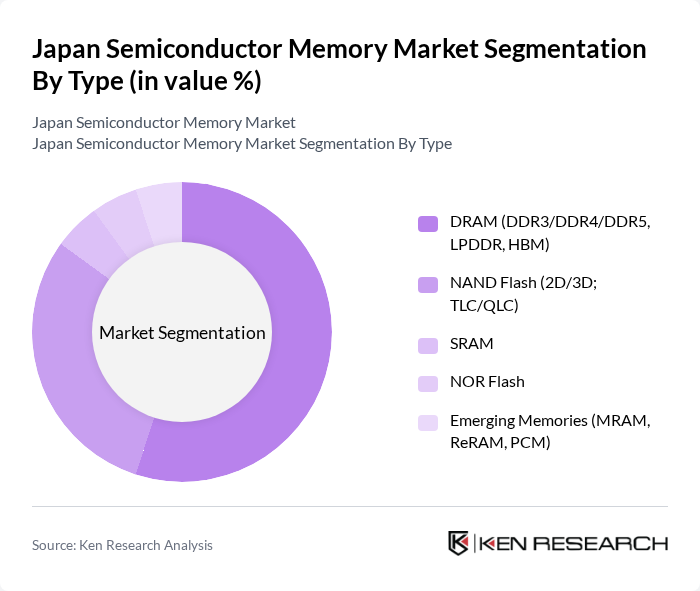 Japan Semiconductor Memory Market segmentation by Type.