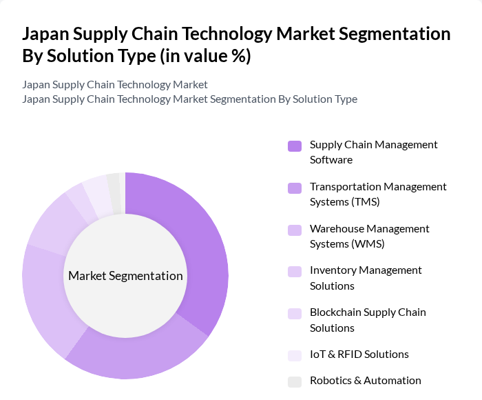 Japan Supply Chain Technology Market segmentation by Solution Type. Japan Supply Chain Technology Market segmentation by Solution Type.